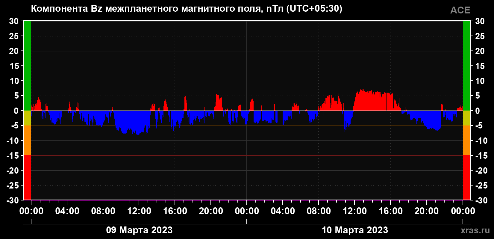 Компонента Bz магнитного поля солнечного ветра
