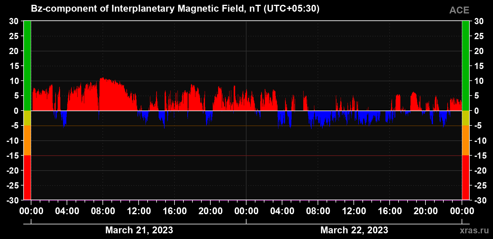The Bz component of the solar wind magnetic field