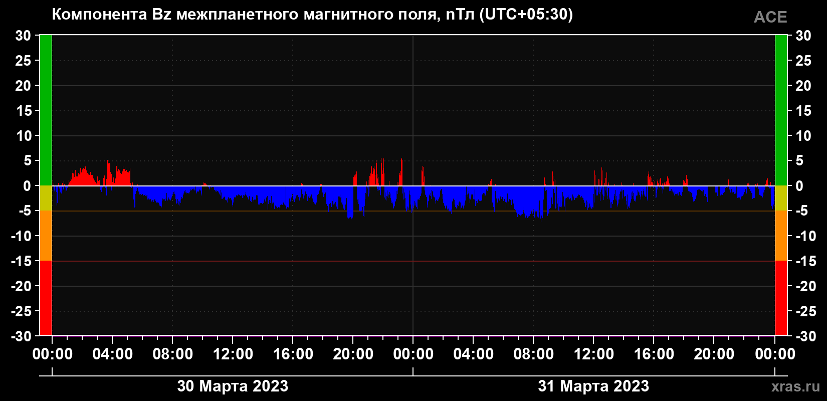 Компонента Bz магнитного поля солнечного ветра