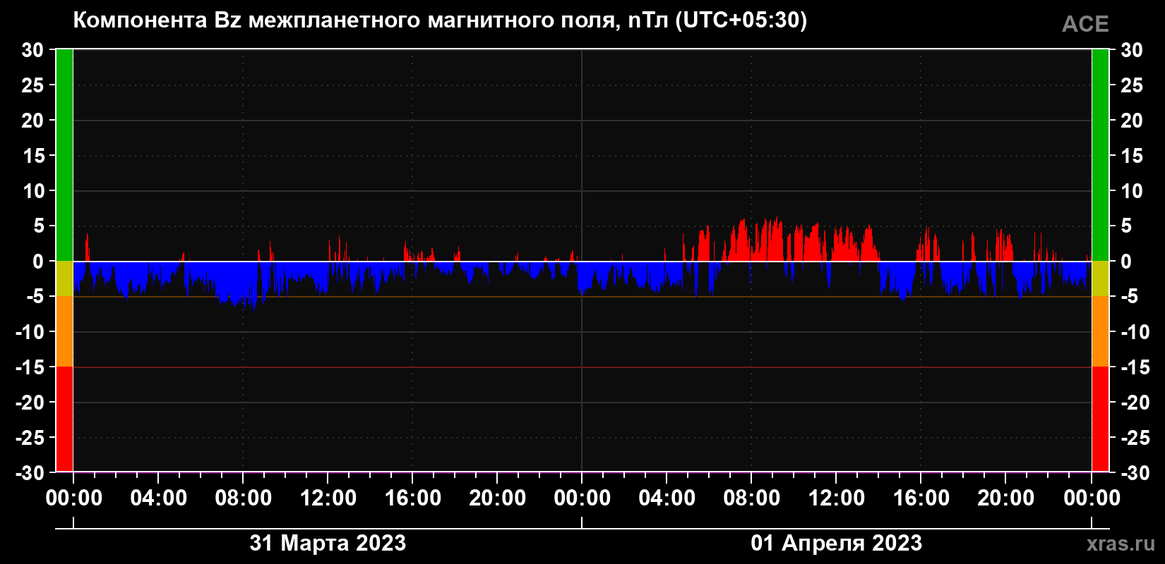 Компонента Bz магнитного поля солнечного ветра