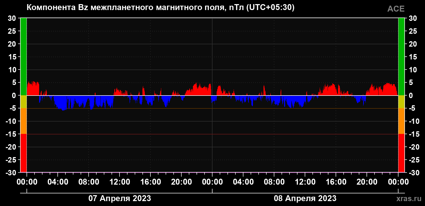 Компонента Bz магнитного поля солнечного ветра