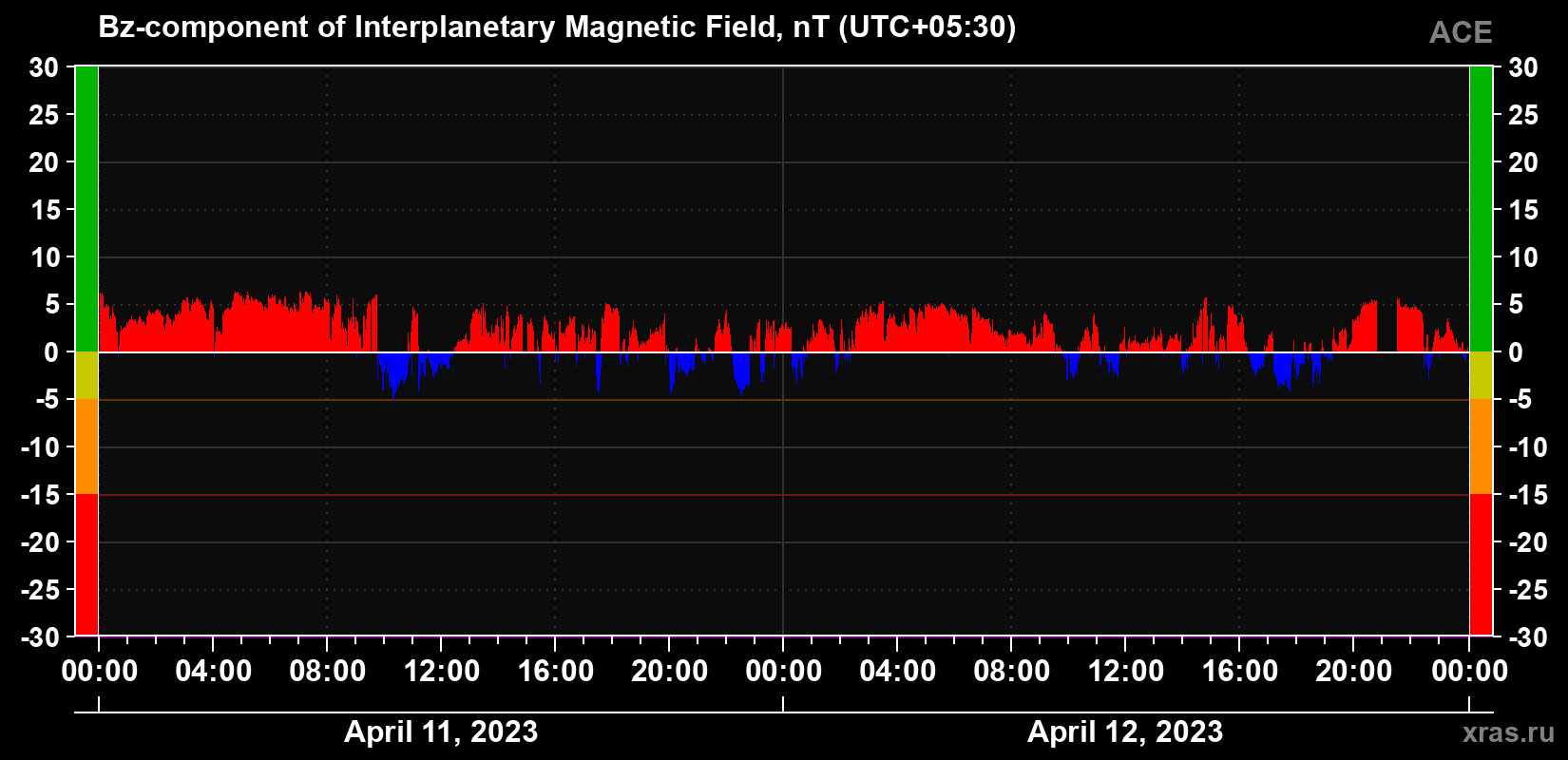 The Bz component of the solar wind magnetic field