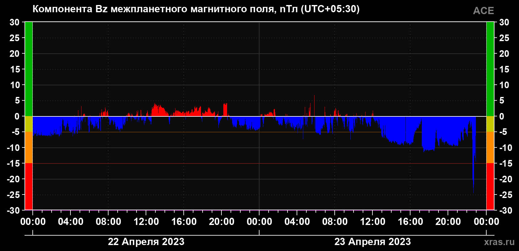 Компонента Bz магнитного поля солнечного ветра