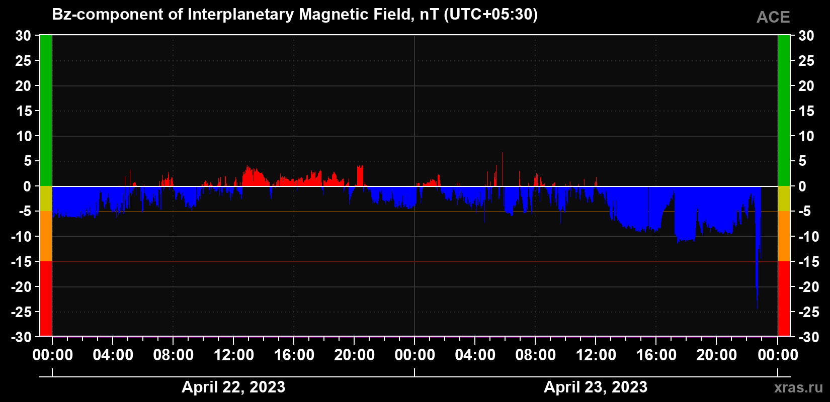 The Bz component of the solar wind magnetic field