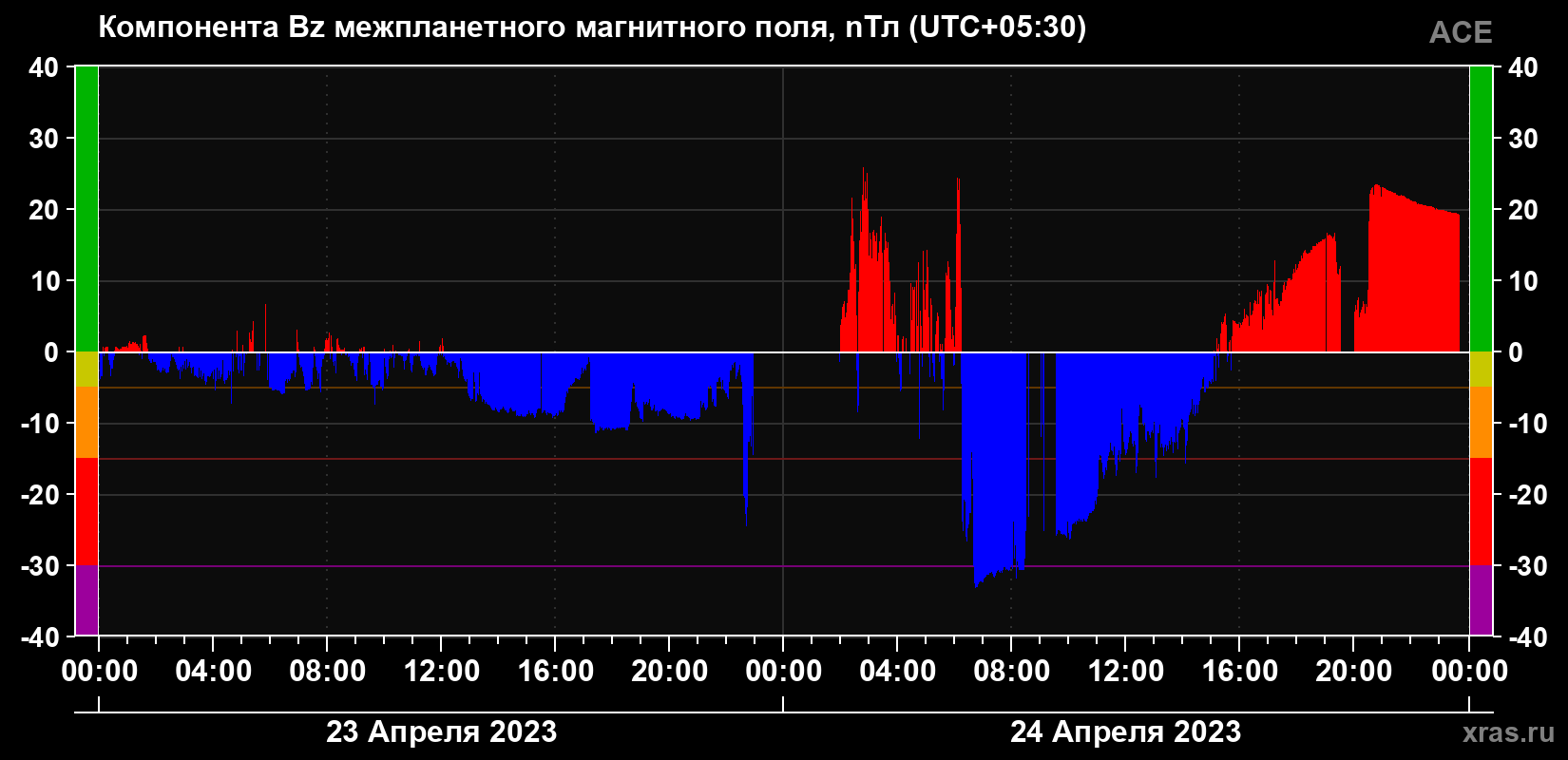 Компонента Bz магнитного поля солнечного ветра