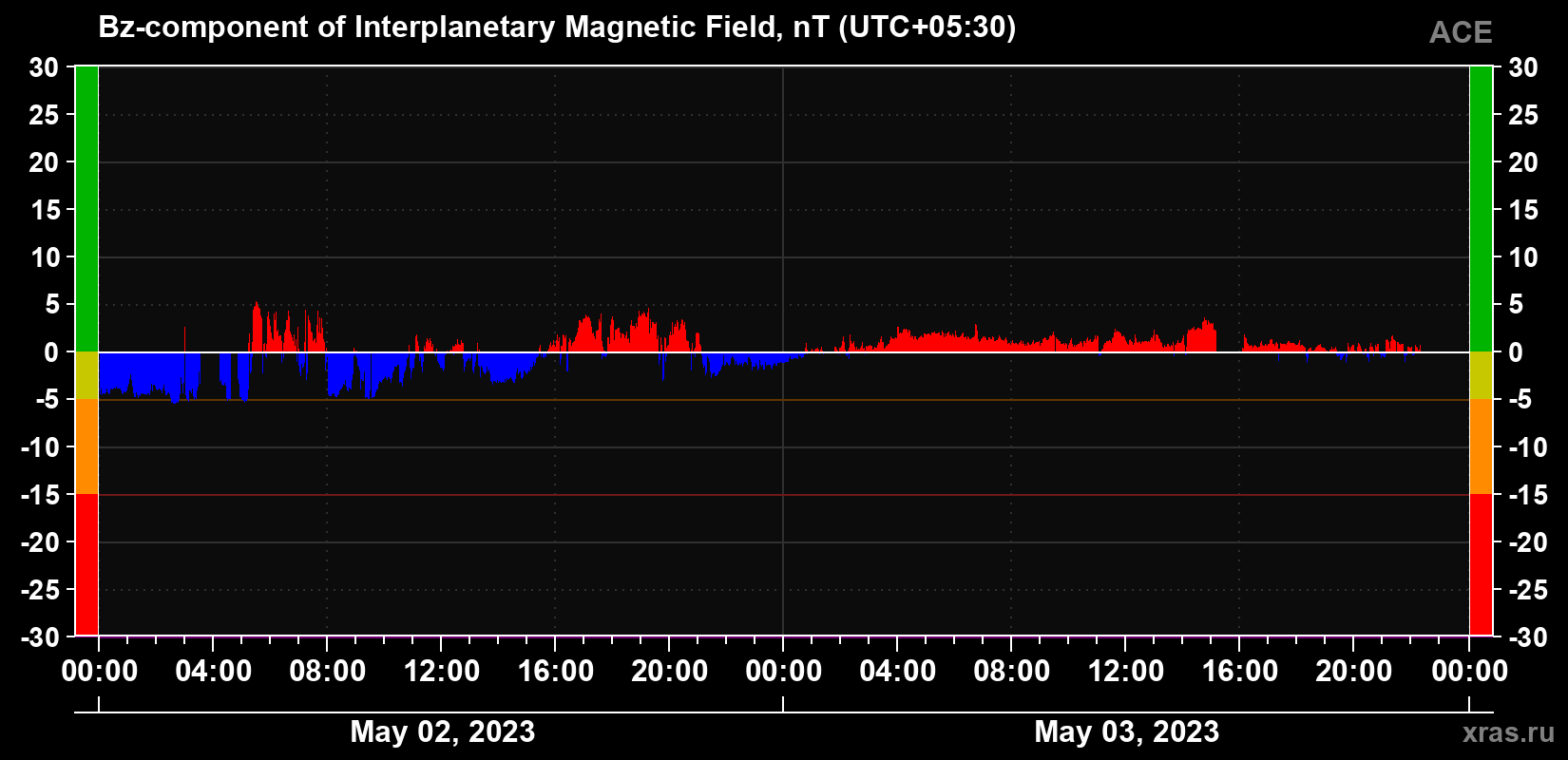 The Bz component of the solar wind magnetic field