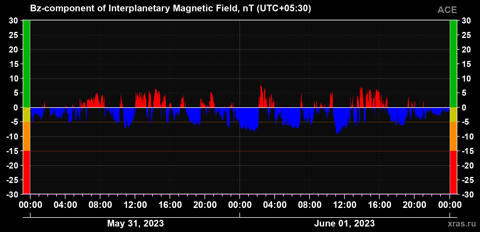 The Bz component of the solar wind magnetic field
