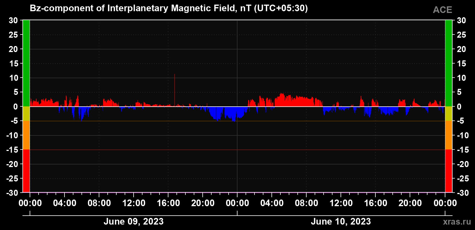 The Bz component of the solar wind magnetic field
