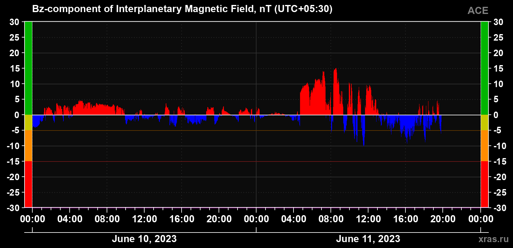 The Bz component of the solar wind magnetic field
