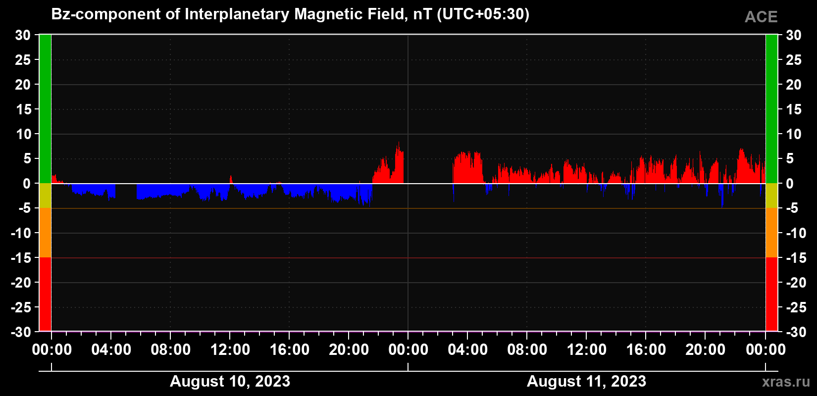 The Bz component of the solar wind magnetic field