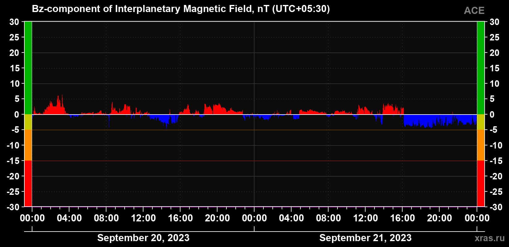 The Bz component of the solar wind magnetic field