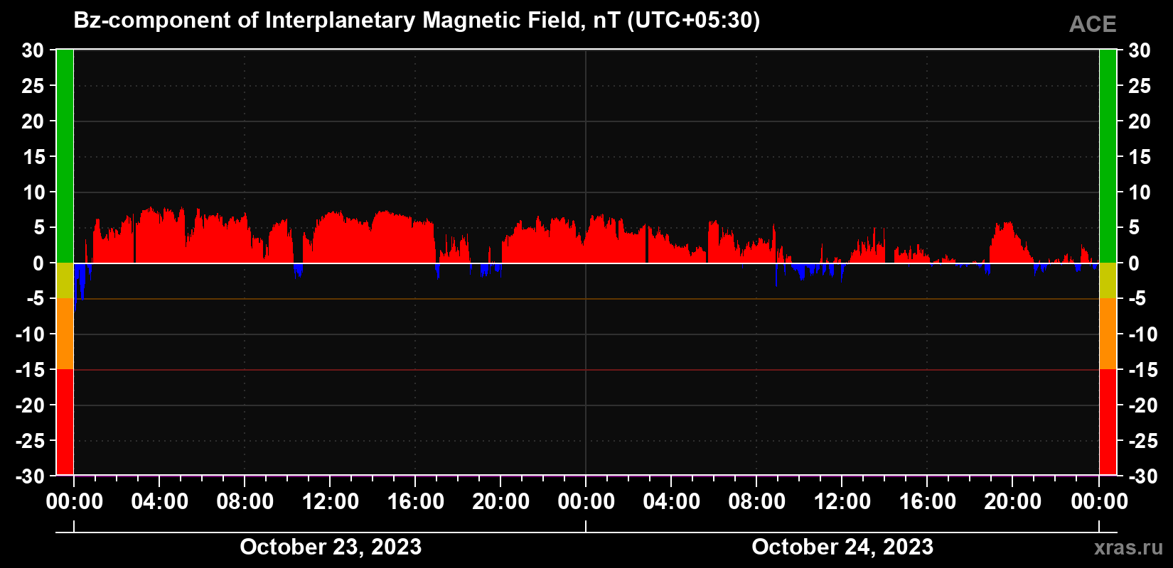 The Bz component of the solar wind magnetic field
