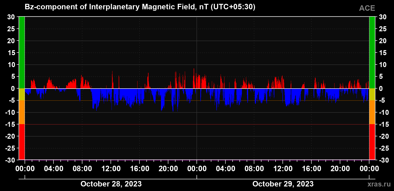 The Bz component of the solar wind magnetic field