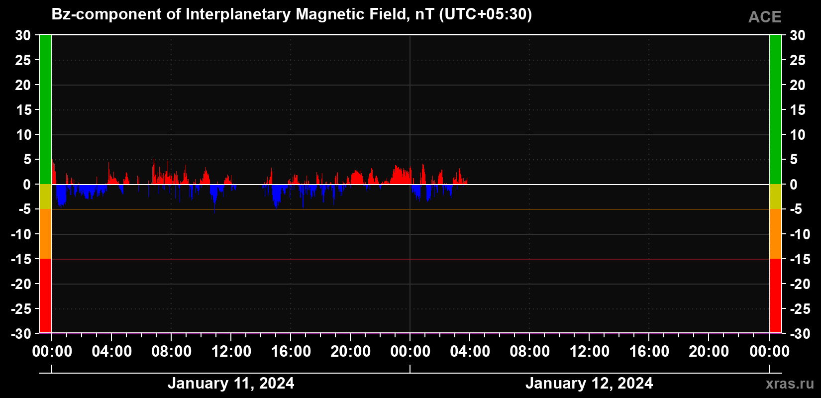 The Bz component of the solar wind magnetic field