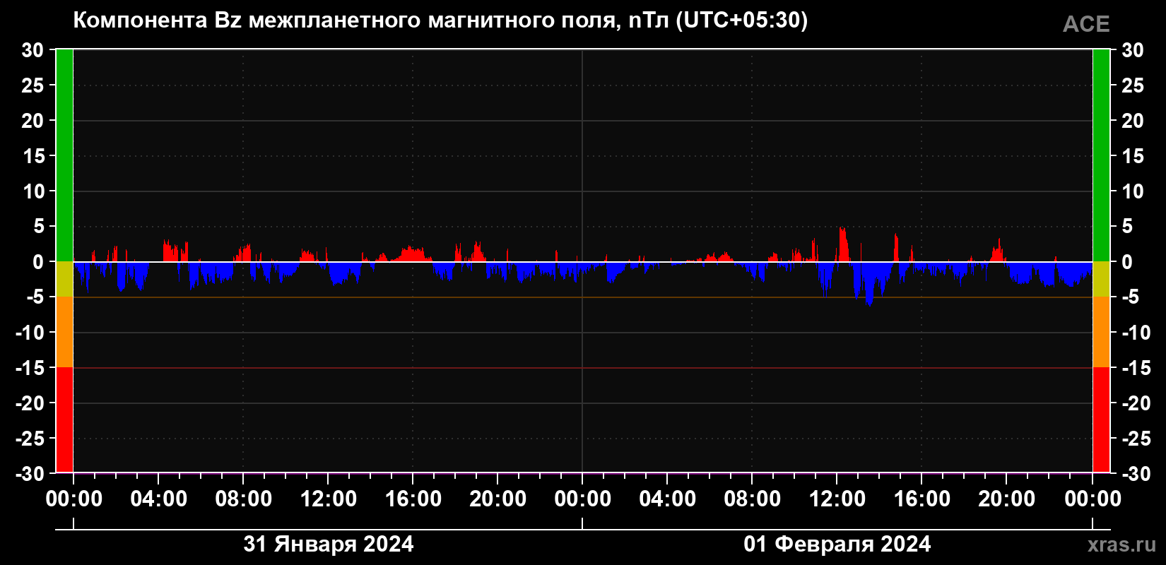Компонента Bz магнитного поля солнечного ветра