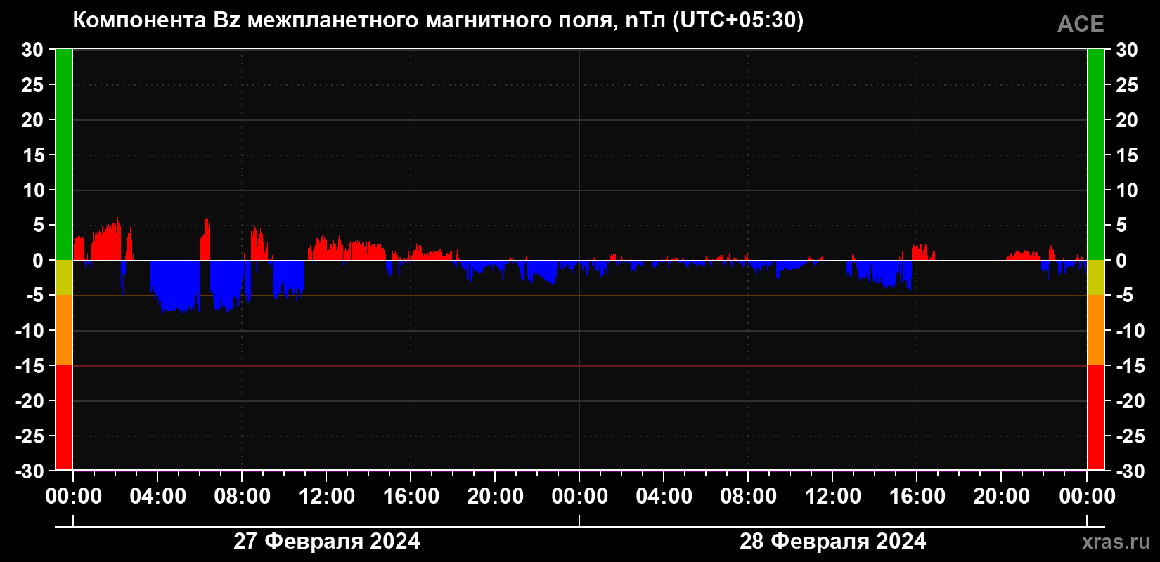 Компонента Bz магнитного поля солнечного ветра