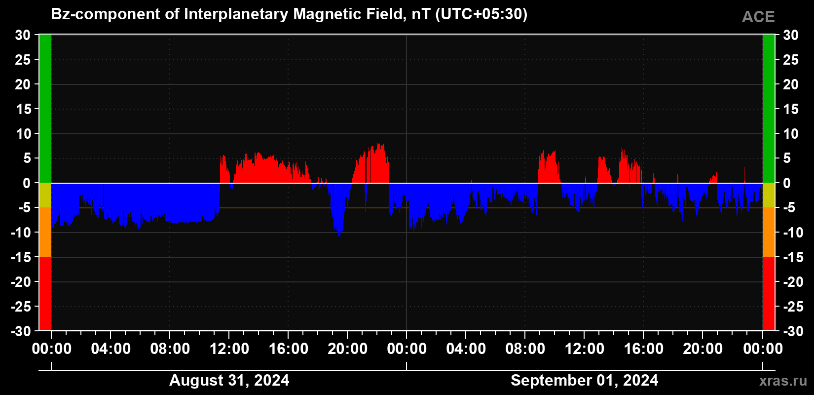 The Bz component of the solar wind magnetic field