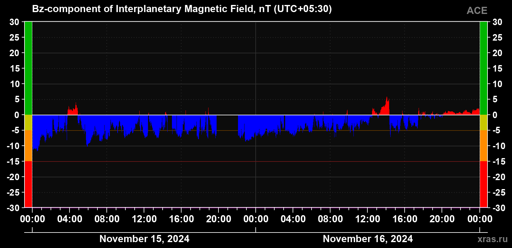 The Bz component of the solar wind magnetic field