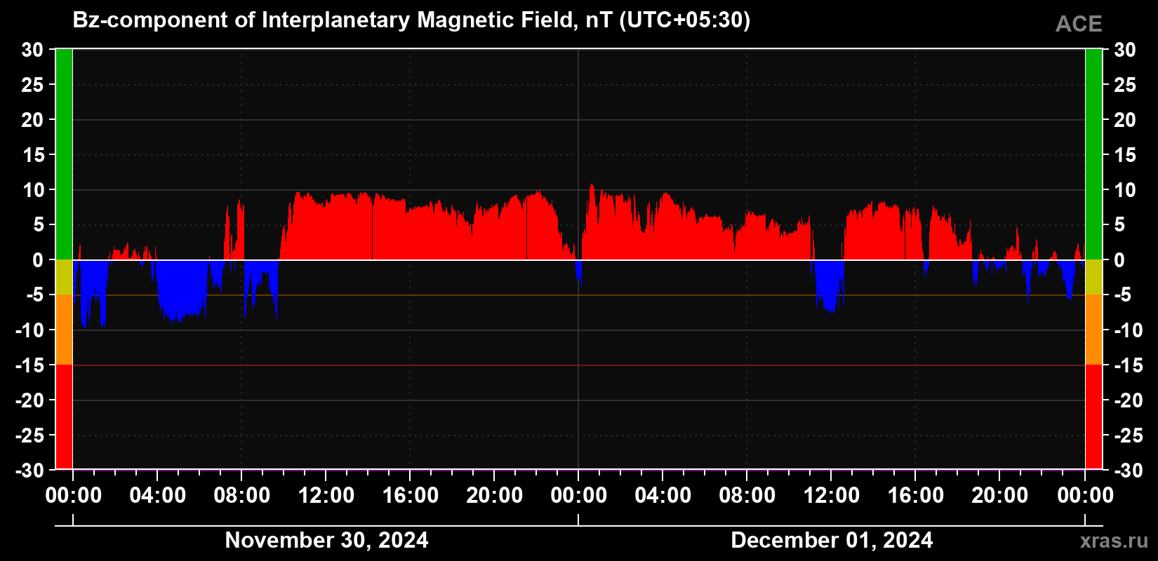 The Bz component of the solar wind magnetic field