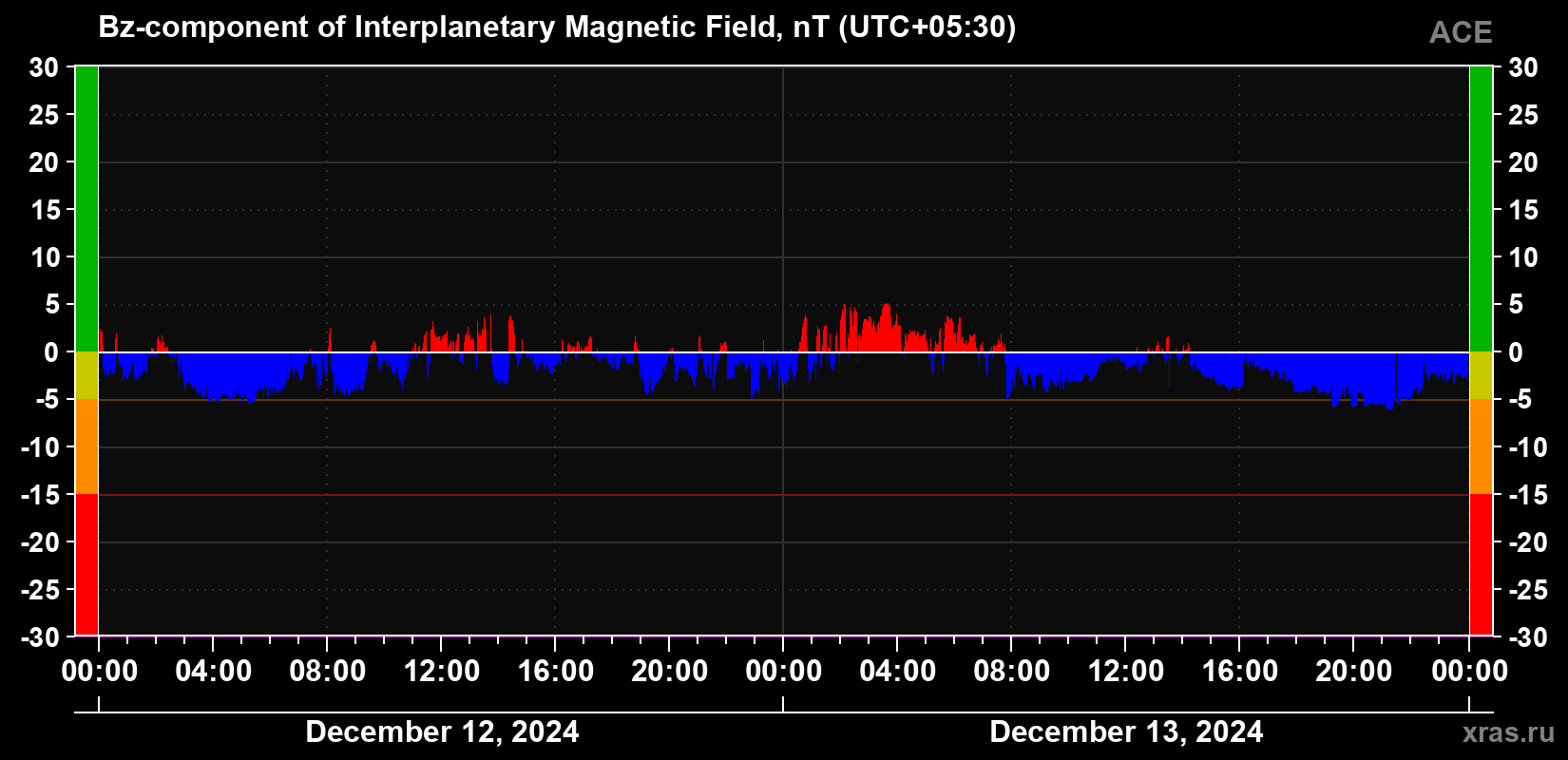The Bz component of the solar wind magnetic field