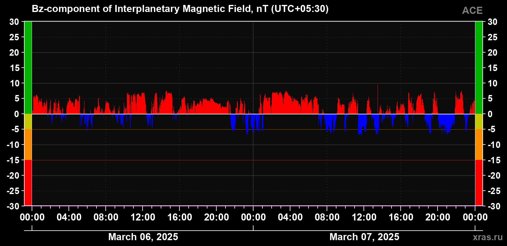 The Bz component of the solar wind magnetic field