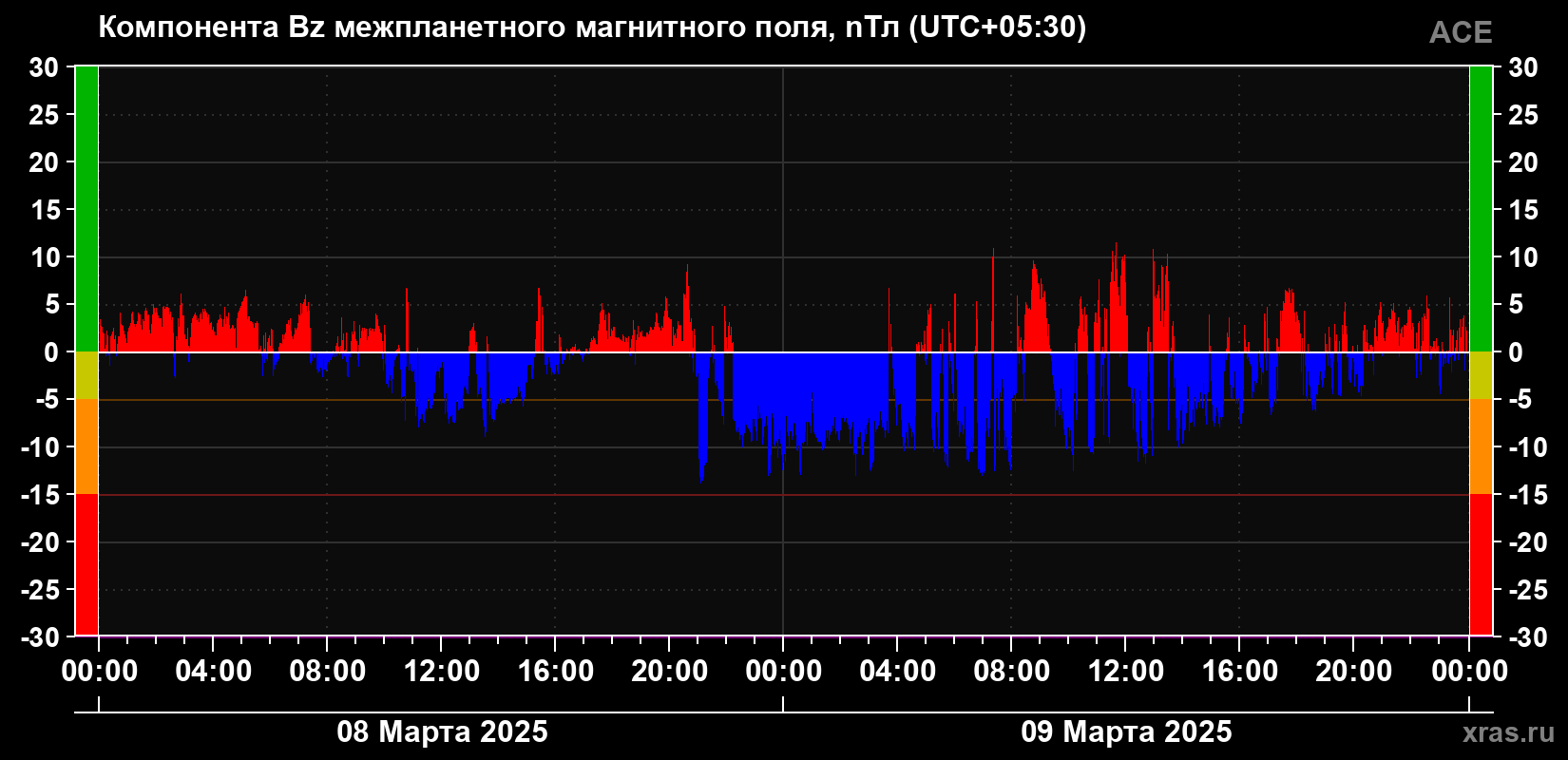 Компонента Bz магнитного поля солнечного ветра