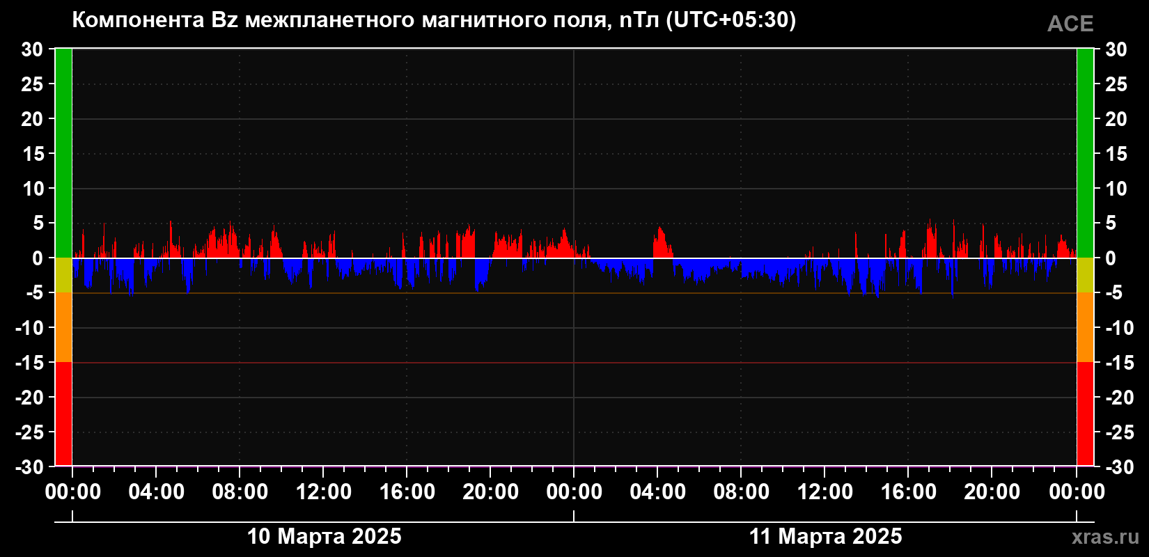 Компонента Bz магнитного поля солнечного ветра