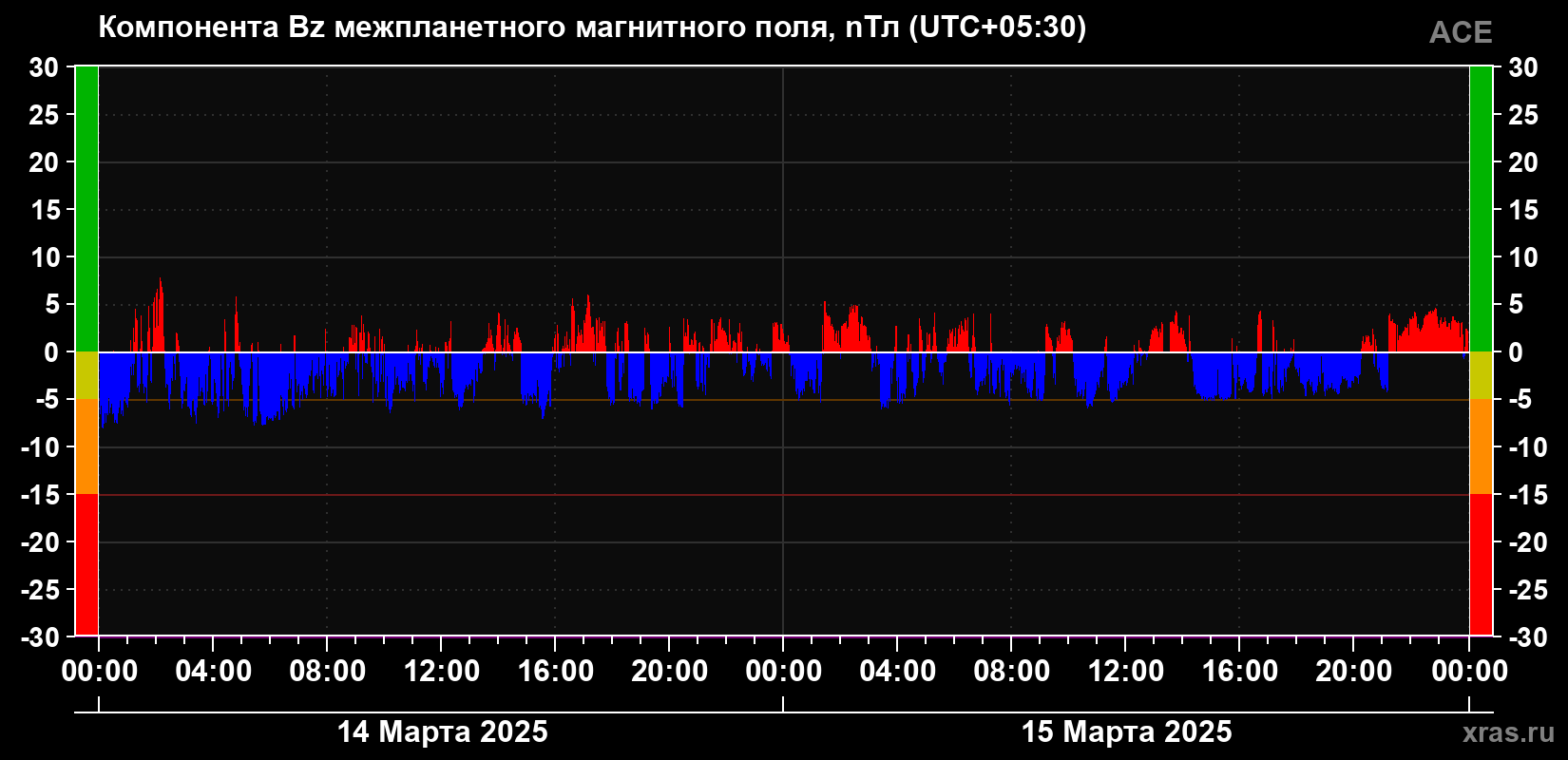 Компонента Bz магнитного поля солнечного ветра