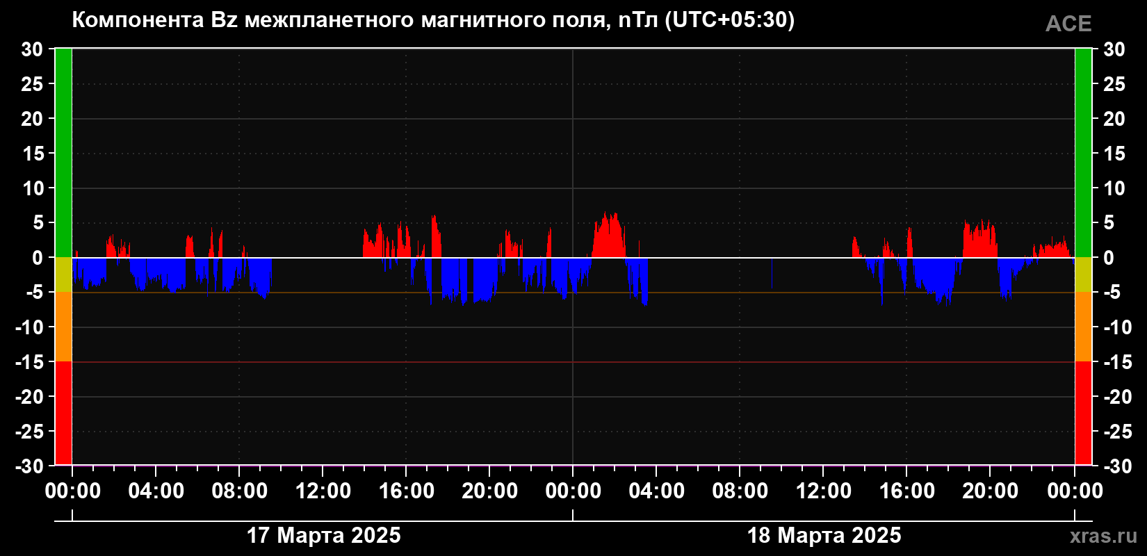 Компонента Bz магнитного поля солнечного ветра
