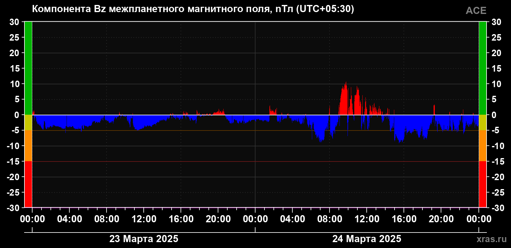 Компонента Bz магнитного поля солнечного ветра