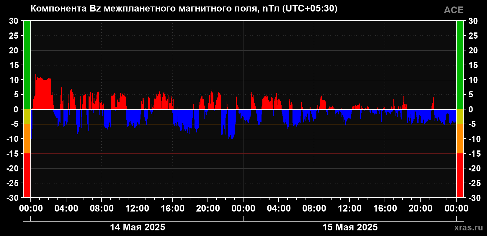 Компонента Bz магнитного поля солнечного ветра
