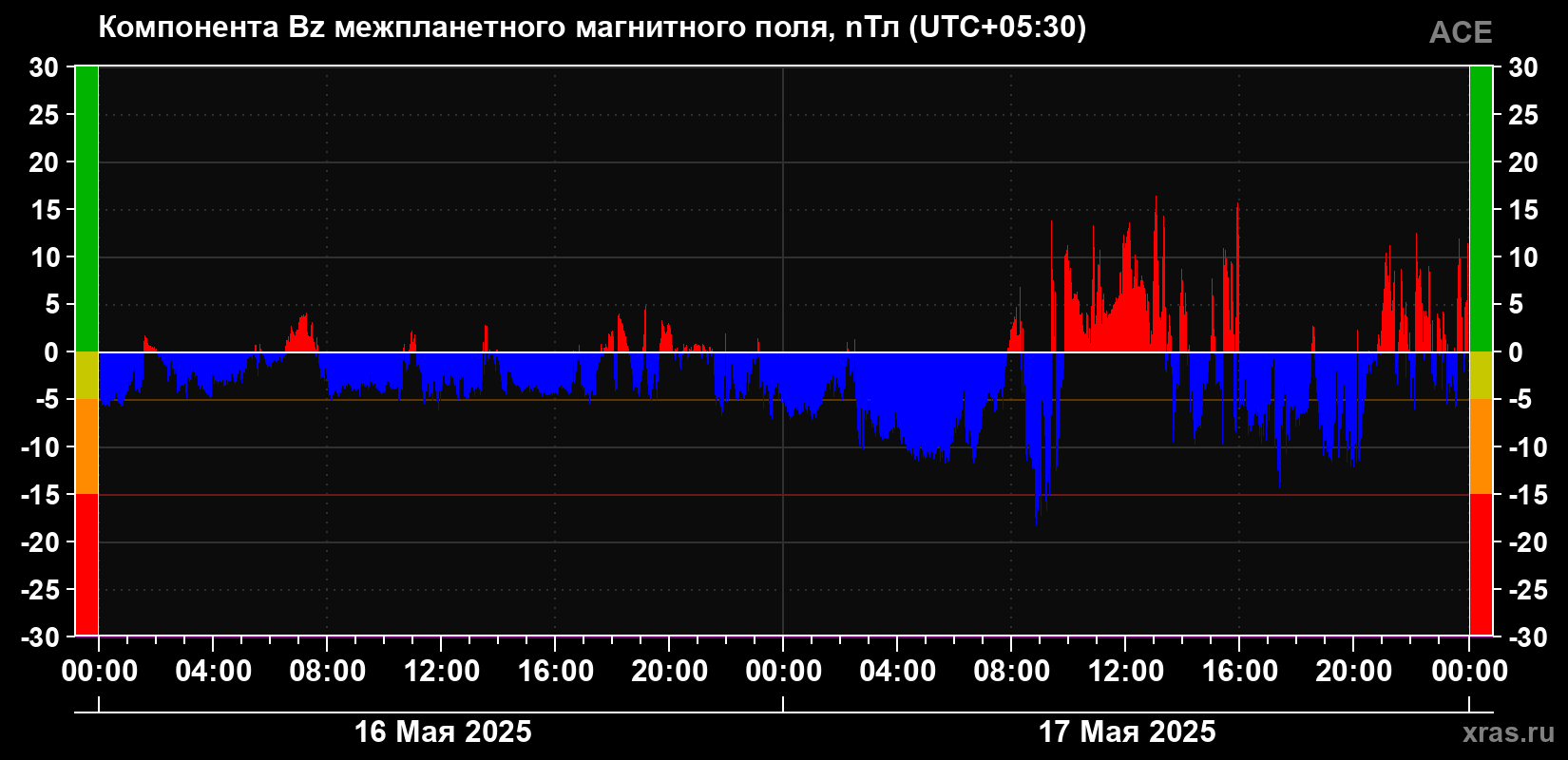 Компонента Bz магнитного поля солнечного ветра