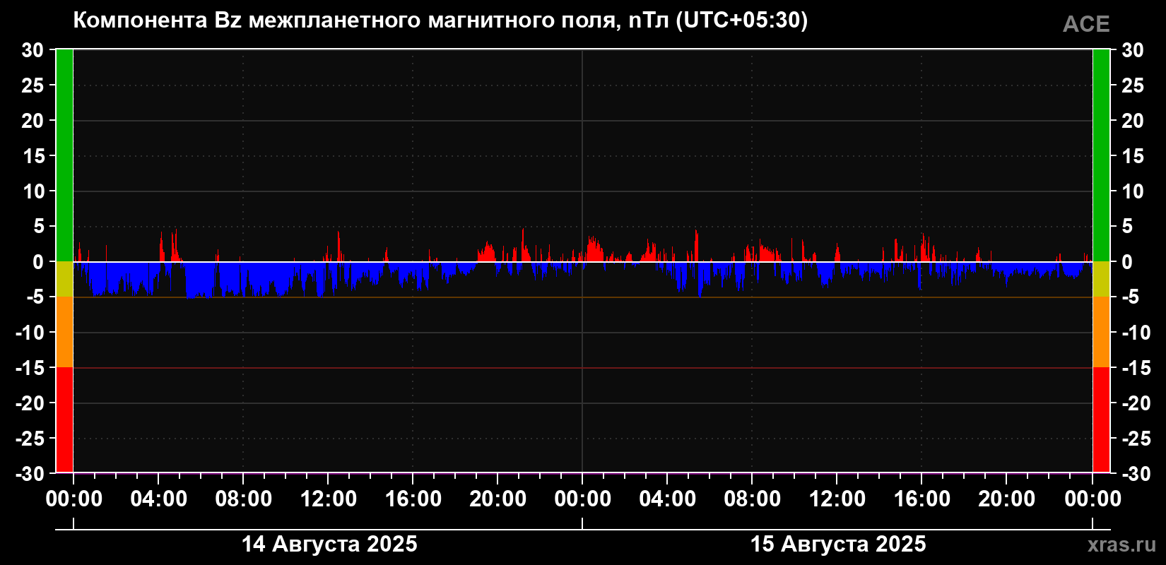 Компонента Bz магнитного поля солнечного ветра