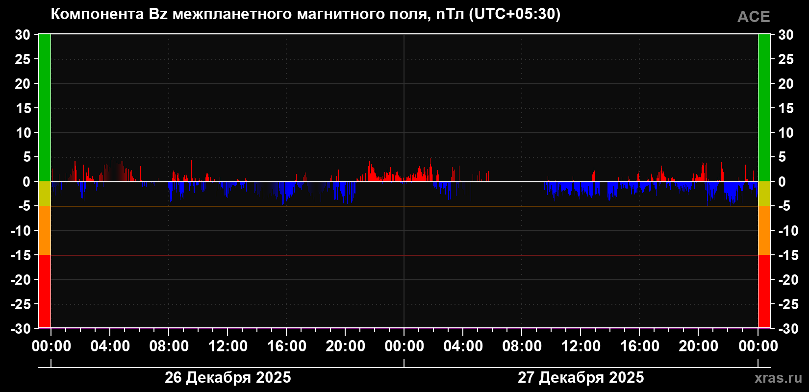 Компонента Bz магнитного поля солнечного ветра