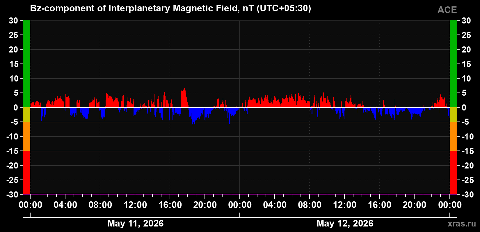 The Bz component of the solar wind magnetic field