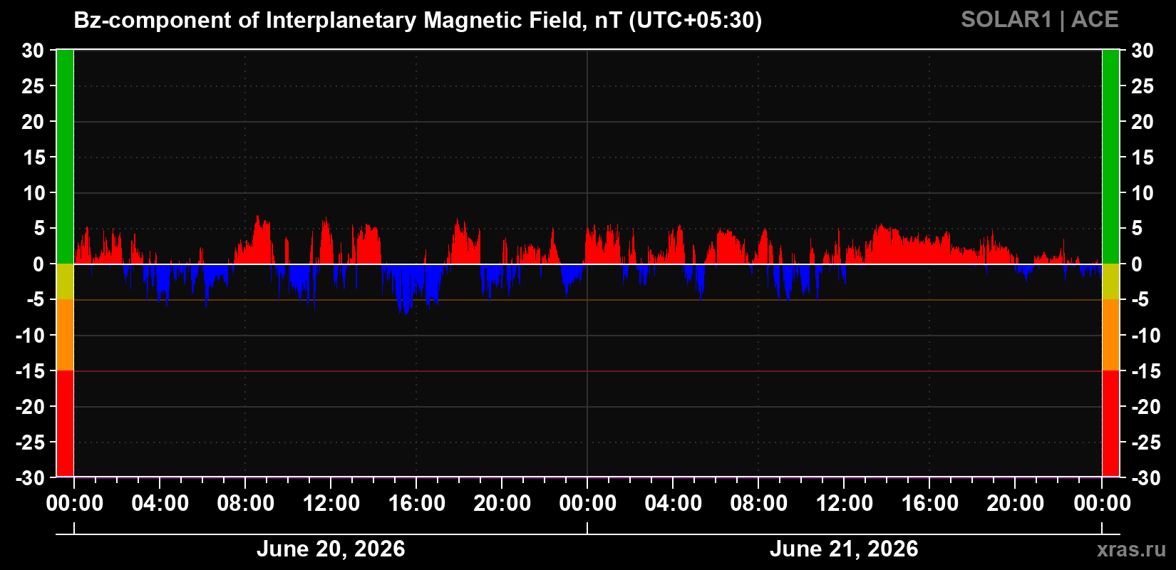 The Bz component of the solar wind magnetic field