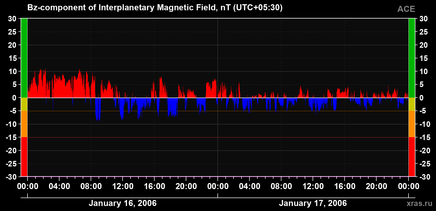 The Bz component of the solar wind magnetic field