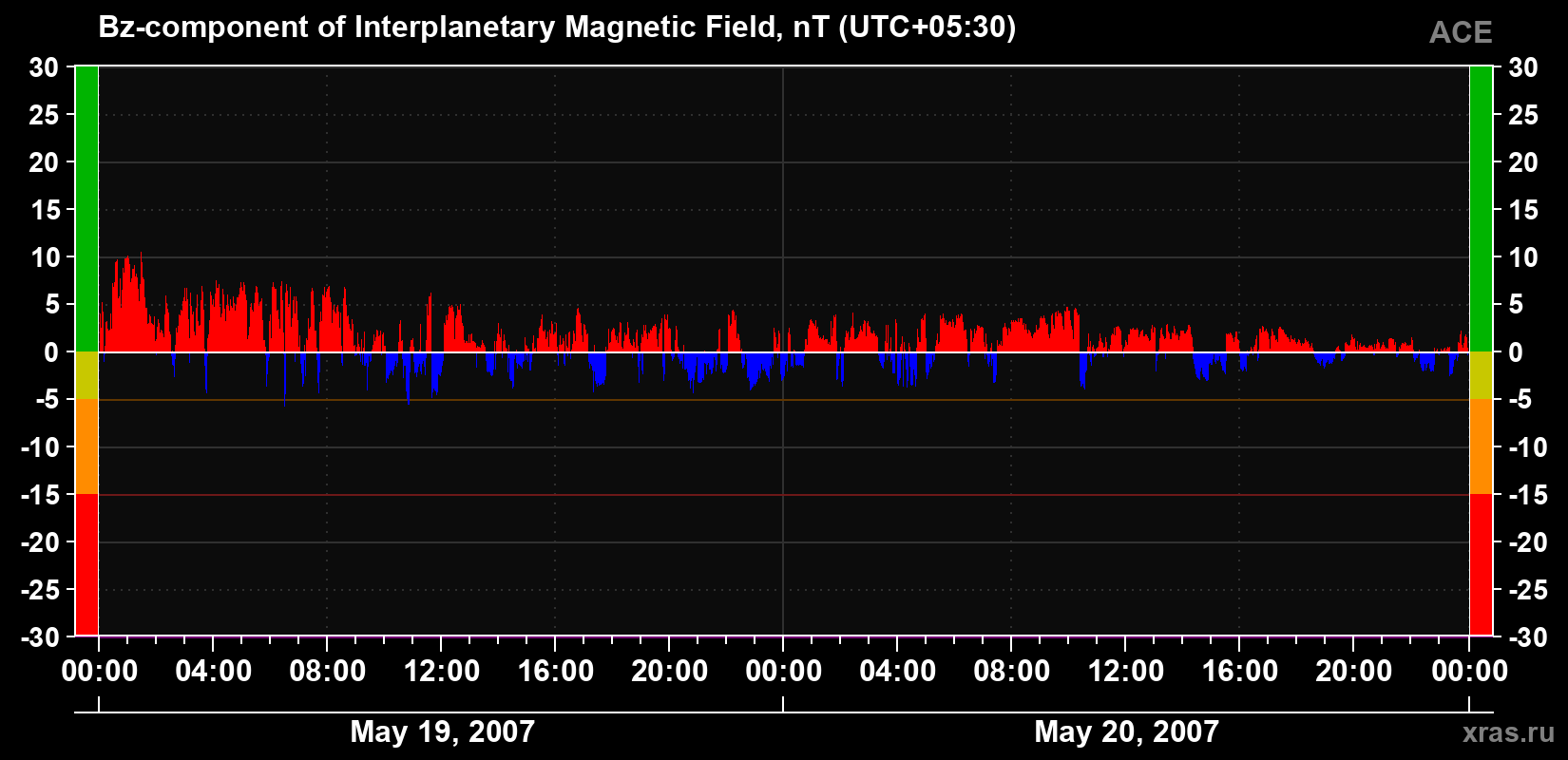 The Bz component of the solar wind magnetic field