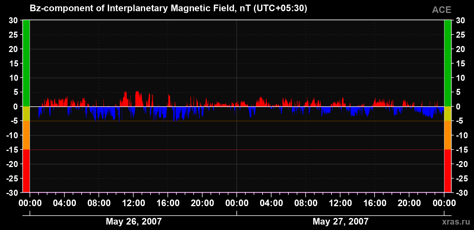The Bz component of the solar wind magnetic field