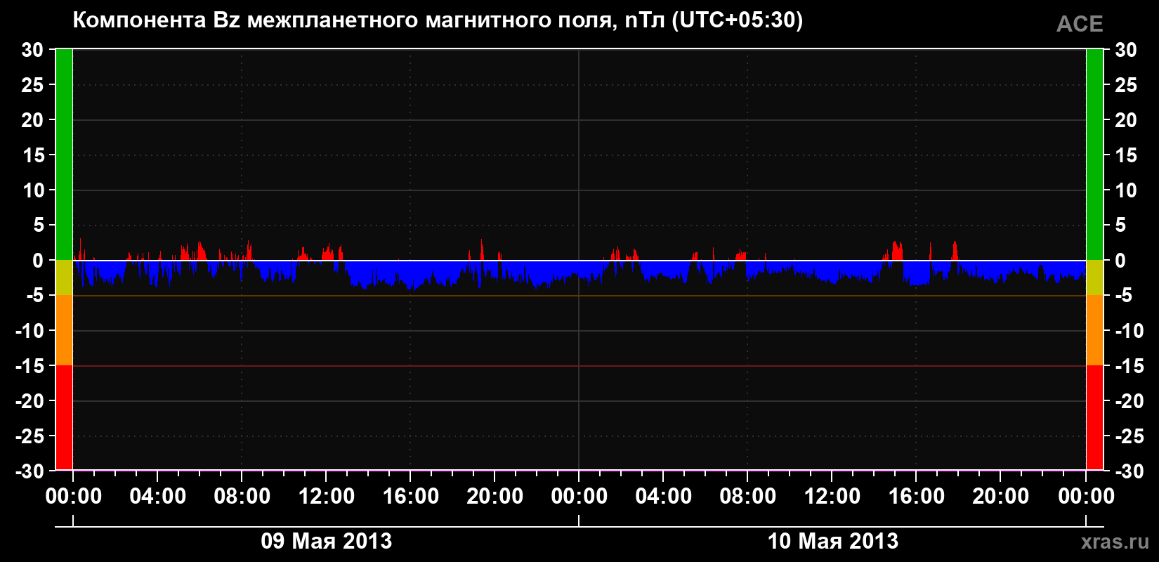 Компонента Bz магнитного поля солнечного ветра
