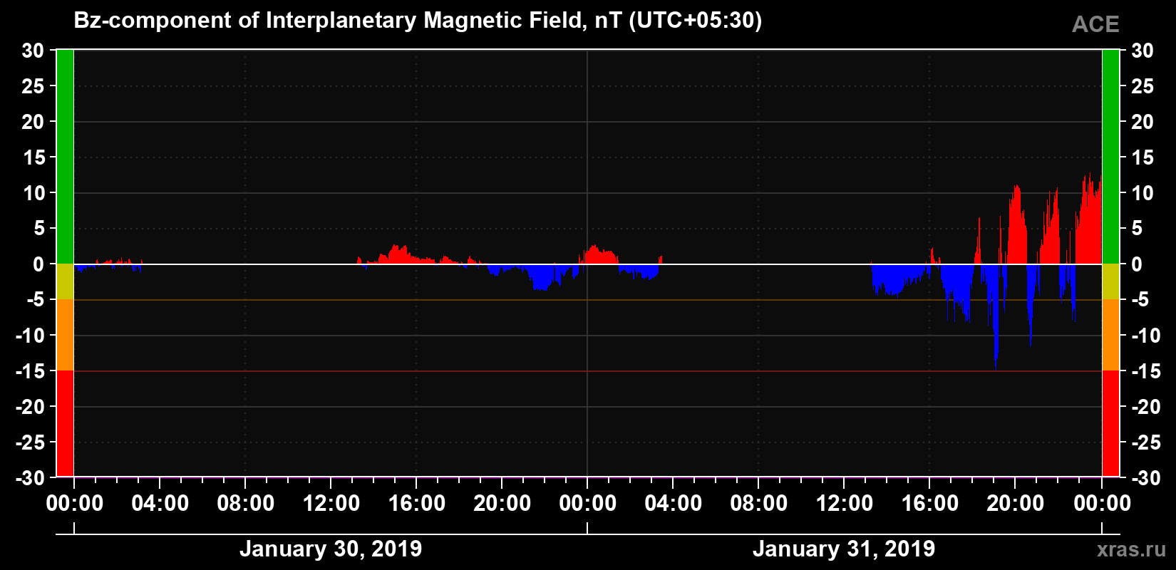 The Bz component of the solar wind magnetic field