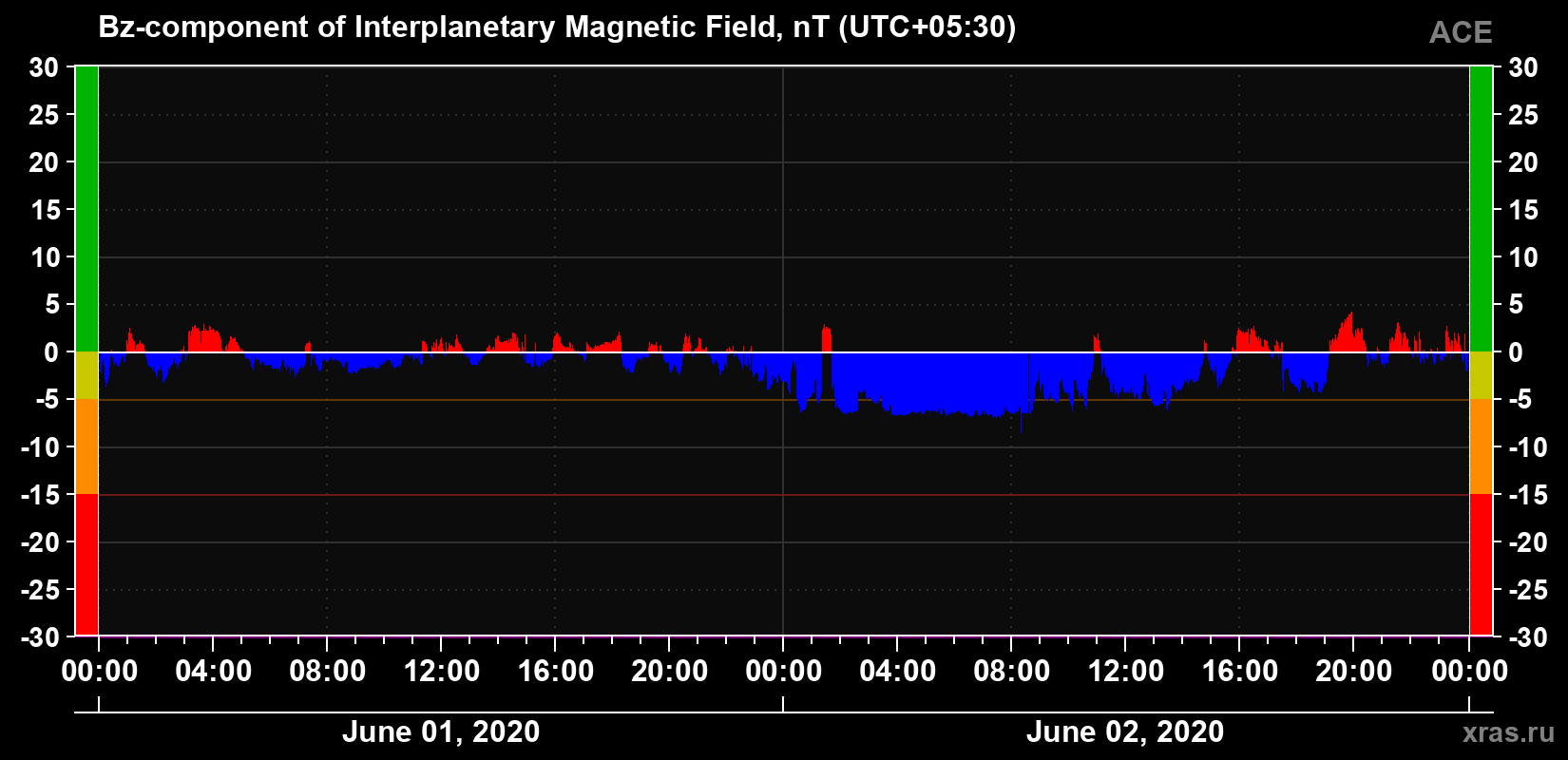 The Bz component of the solar wind magnetic field