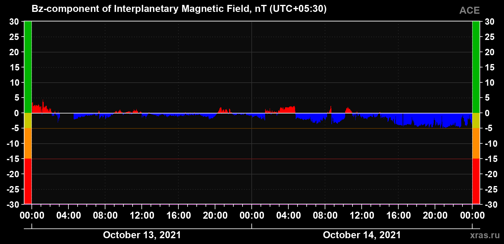 The Bz component of the solar wind magnetic field