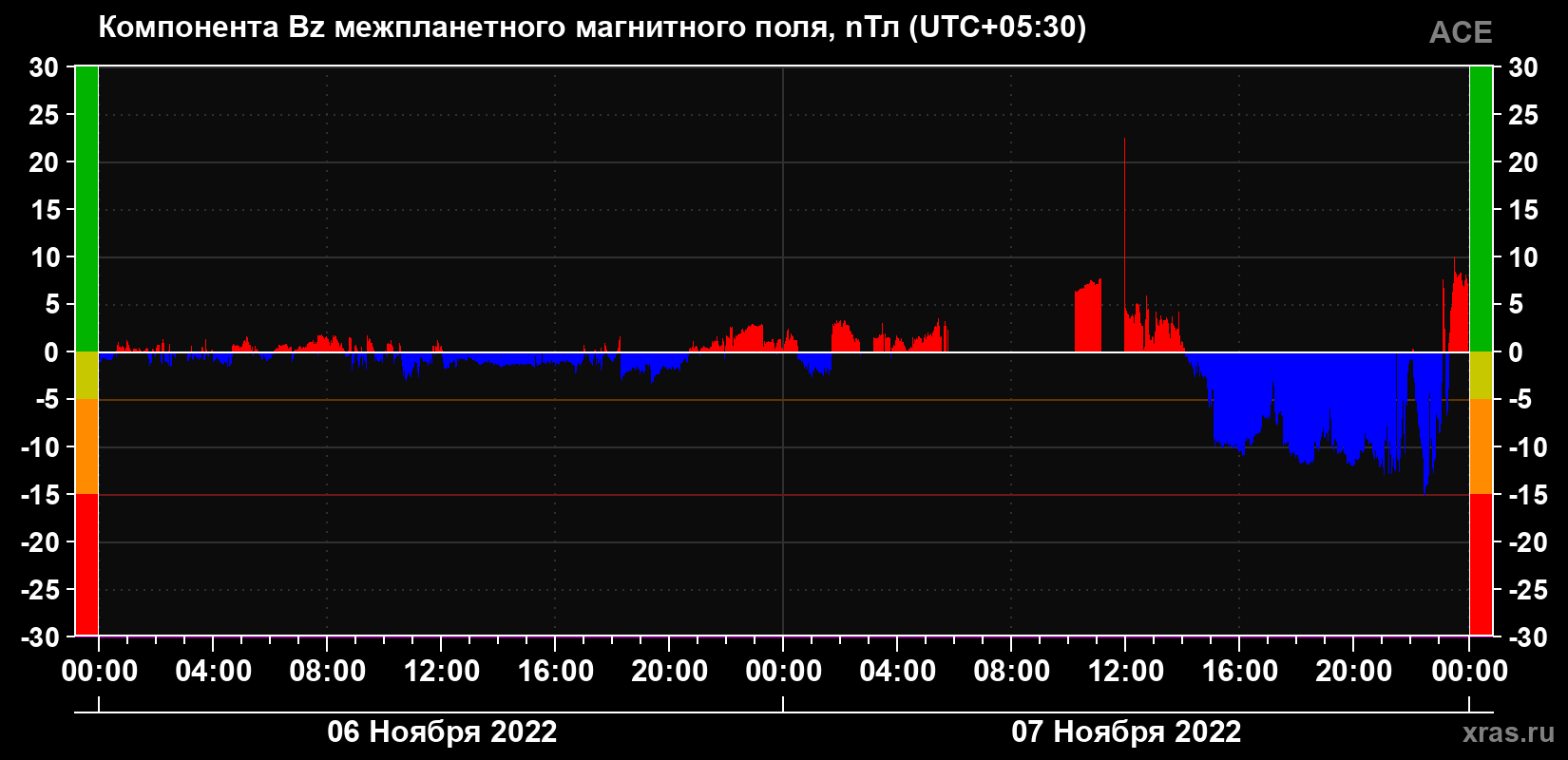 Компонента Bz магнитного поля солнечного ветра
