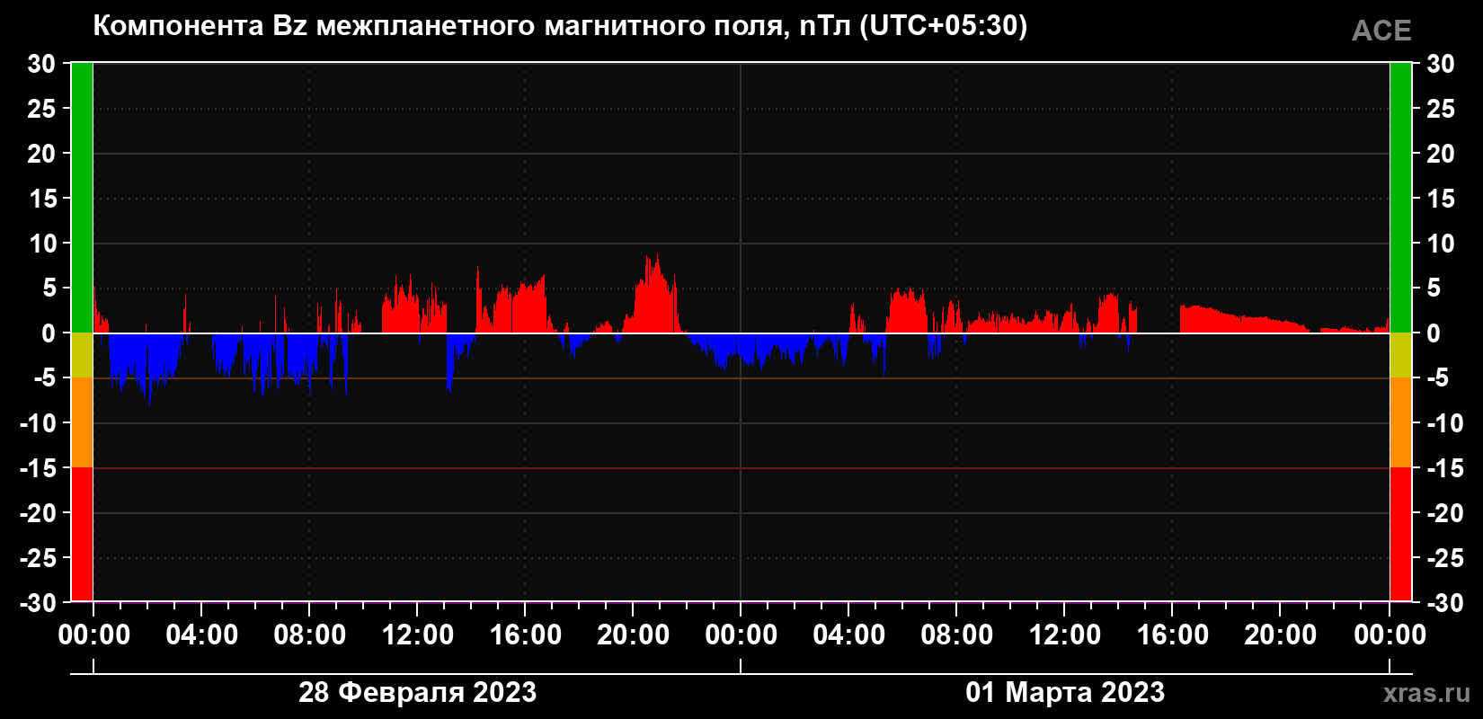Компонента Bz магнитного поля солнечного ветра