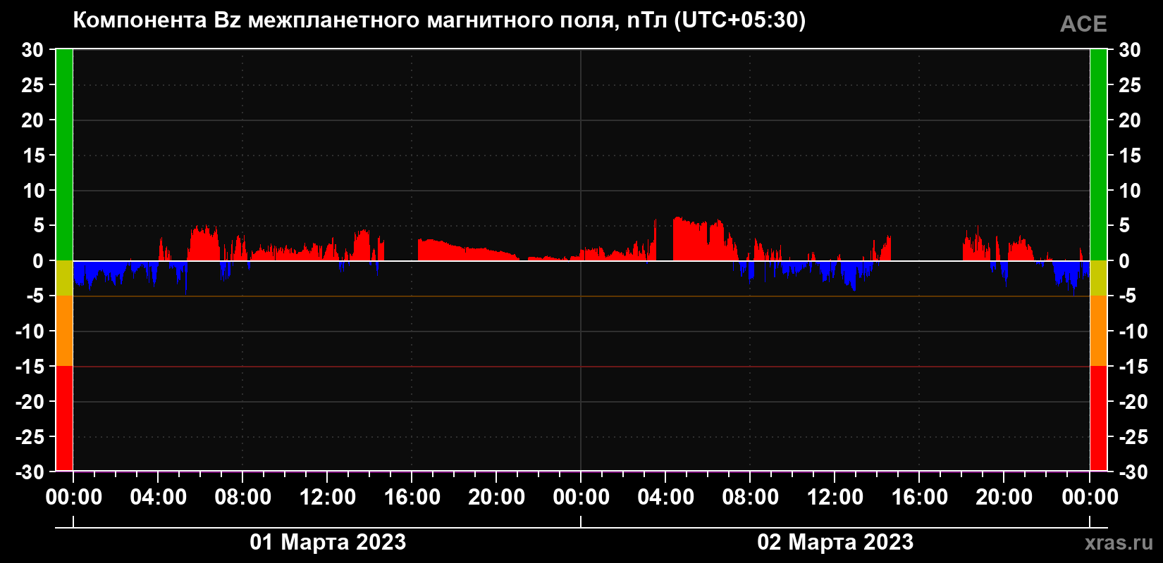 Компонента Bz магнитного поля солнечного ветра