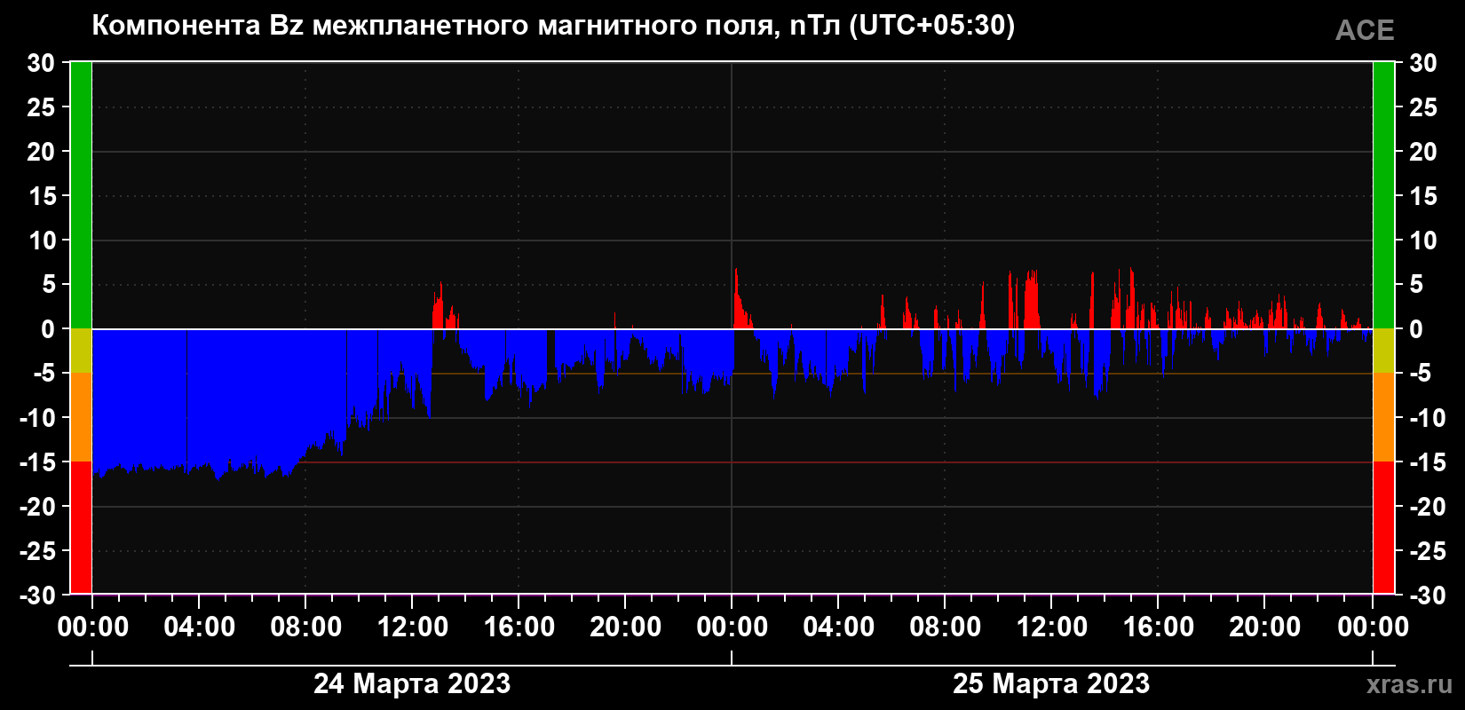 Компонента Bz магнитного поля солнечного ветра