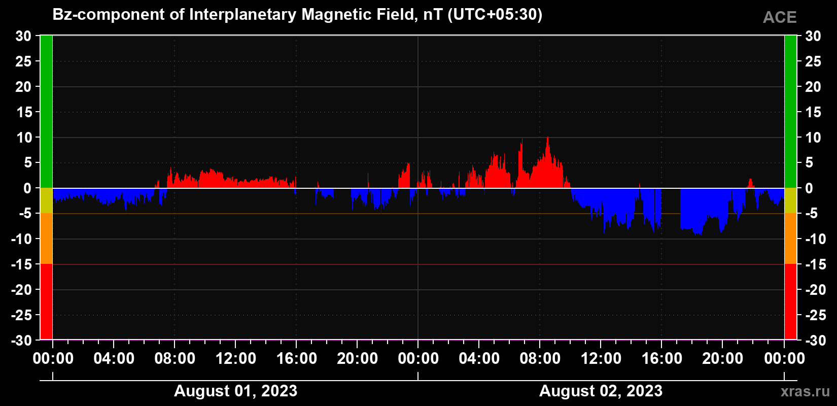 The Bz component of the solar wind magnetic field