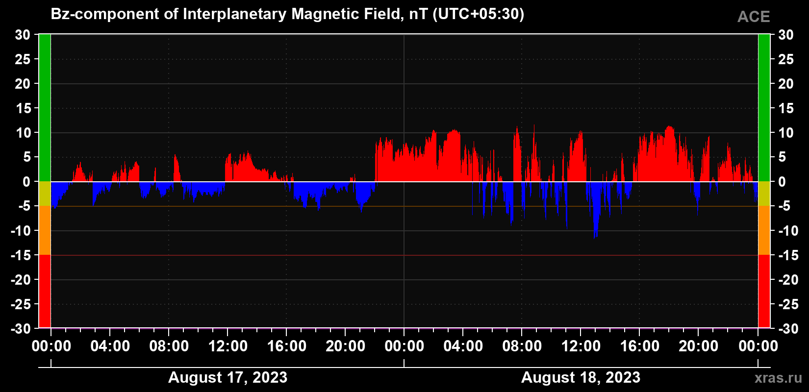 The Bz component of the solar wind magnetic field