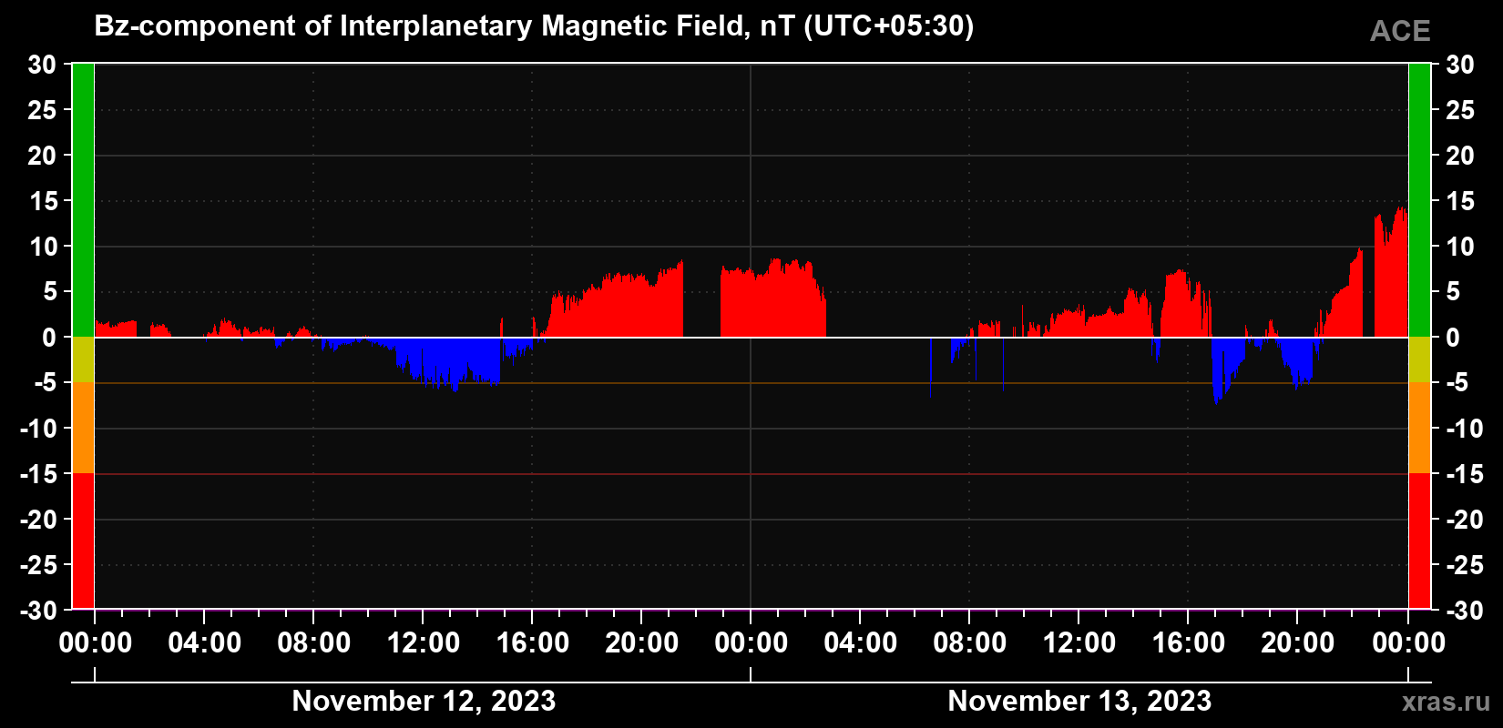 The Bz component of the solar wind magnetic field